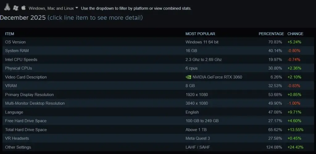Steam Hardware Survey Desember 2025 – RTX 3060 Paling Banyak Digunakan oleh Gamer 5 Spesifikasi Steam Desember 2025