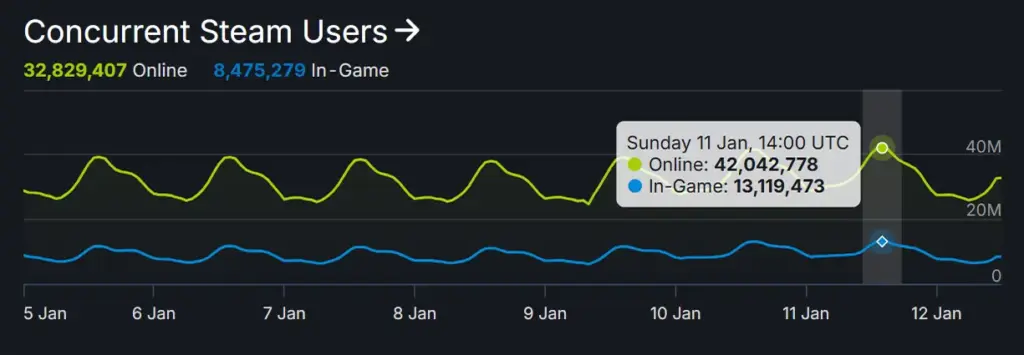 Steam Concurrent Users 11 Januari 2026
