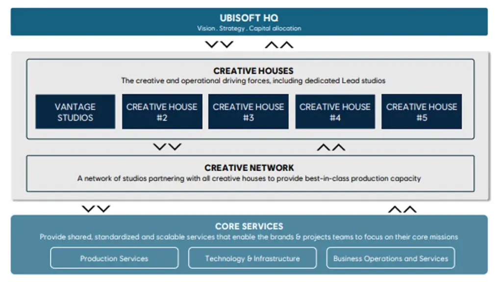 Ubisoft Umumkan Perombakan Besar Perusahaan, Berpusat di "Creative House"? 4 Susunan Struktur Ubisoft Terbaru