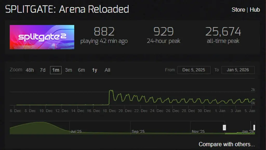 Tak Bisa Bangkit dan Buat FPS Hebat Kembali