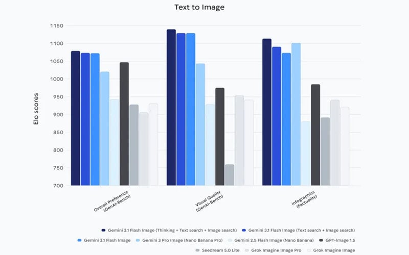 Google Nano Banana 2 Resmi Diluncurkan, Hadir dengan Peningkatan Signifikan! 3 Tabel Google Nano Banana 2 2026