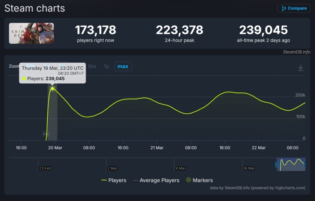 Crimson Desert Jumlah Pemain Bersamaan Tertinggi Steam DB