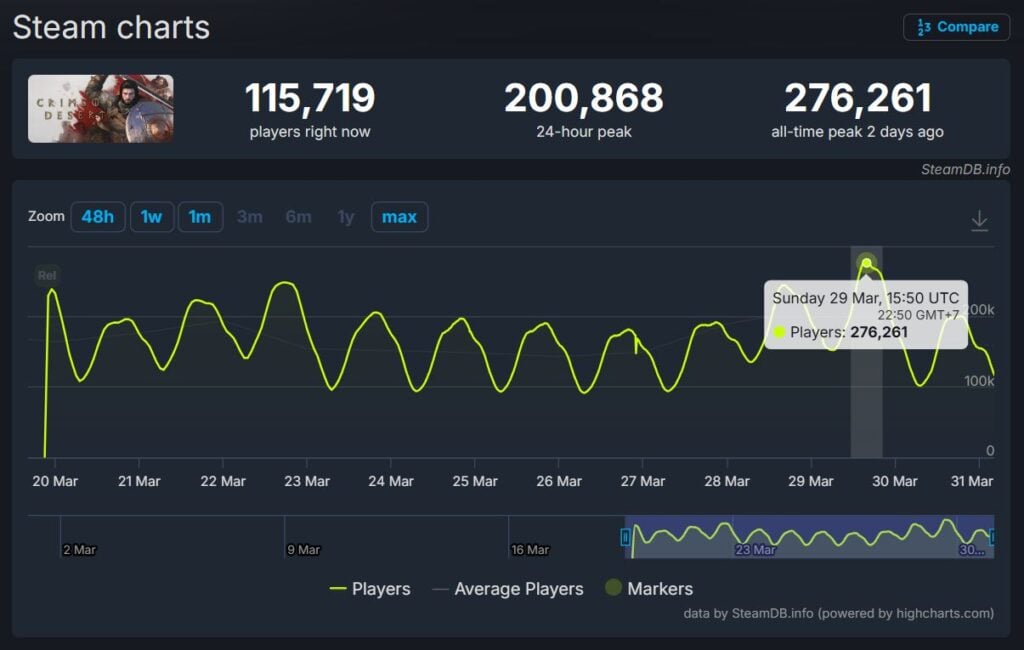 Crimson Desert Catat Jumlah Pemain Bersamaan Lebih dari 276 Ribu Orang di Steam 2 Crimson Desert SteamDB Charts 29 Maret
