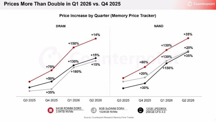 Data CounterPoint Harga RAM 2026