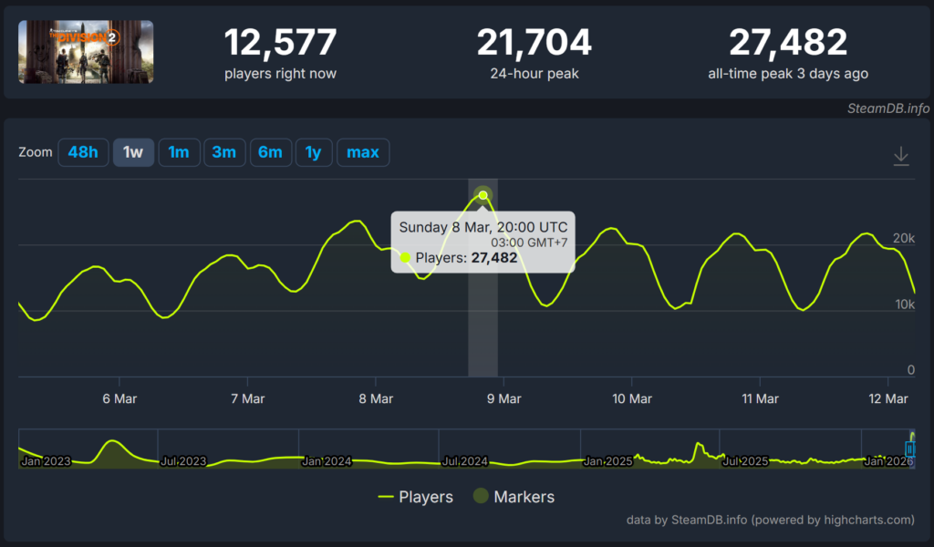 Player The Division 2 Steam