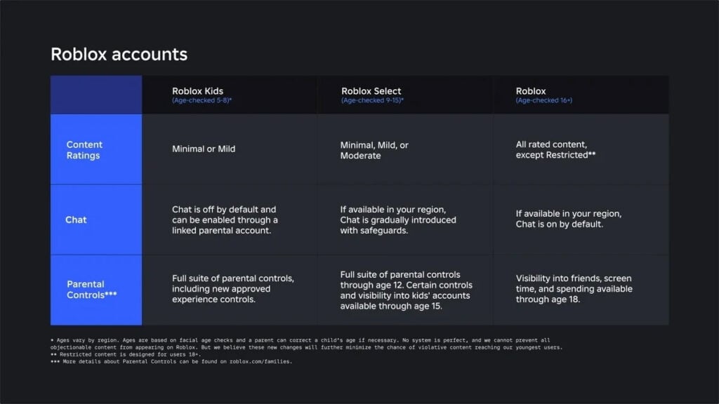 Roblox Kids dan Select Diperkenalkan, Langkah Keamanan Baru untuk Pemain Dibawah Umur 3 Roblox Kids dan Roblox Select
