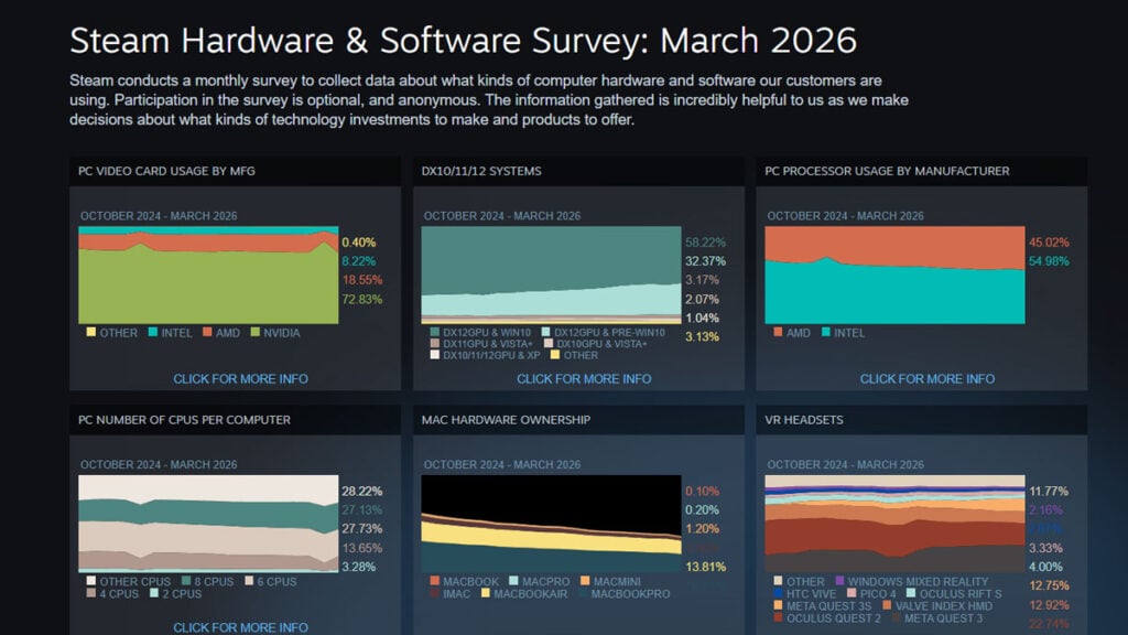 Hasil Steam Hardware Survey Maret 2026