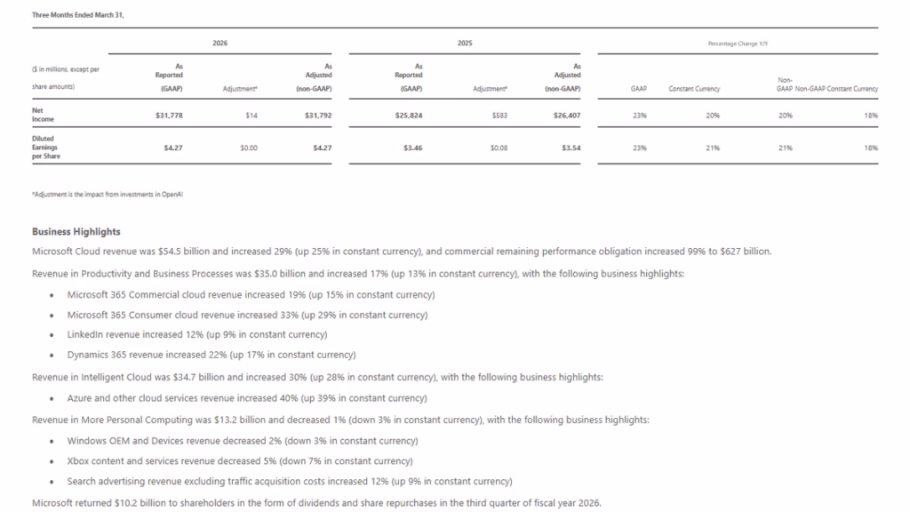 Laporan Pendapatan Xbox