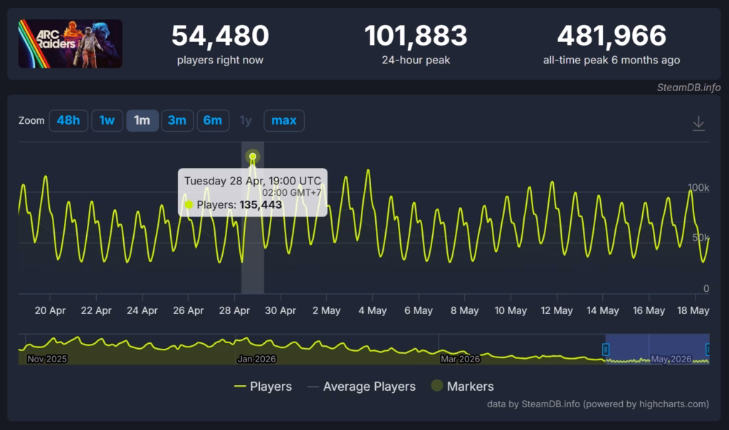 Jumlah Pemain Bersamaan Arc Raiders Di Steam