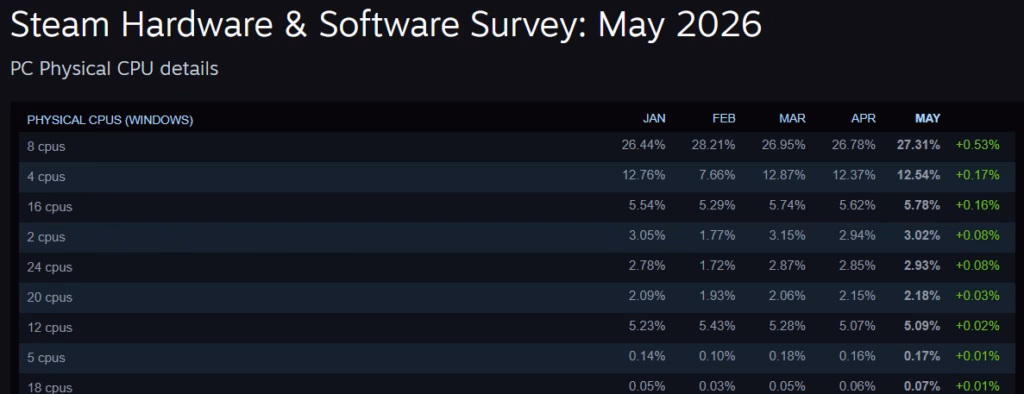 Cpu Steam Survey Mei 2026
