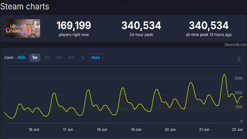 Meccha Chameleon Raih 7 Juta Penjualan di Steam 5 Meccha Chameleon 7 Juta Penjualan