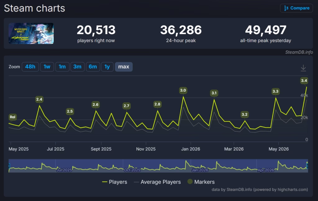 Wuthering Waves 3.4 Jumlah Pemain Bersamaan Steam