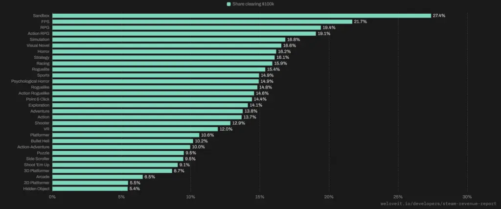 Hasil Studi Ungkap Genre Sandbox Masih Menjadi Game Paling Laris di Steam 6 Sandbox Steam