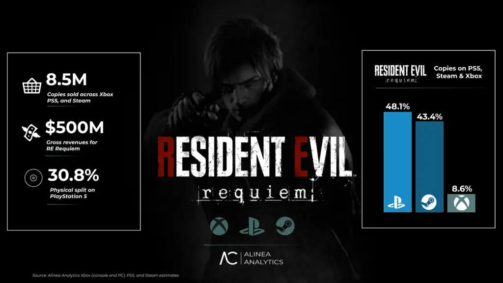 Analis Sebut Penjualan Resident Evil Mengalami Kenaikan Berkat Film Barunya 6 Penjualan Resident Evil