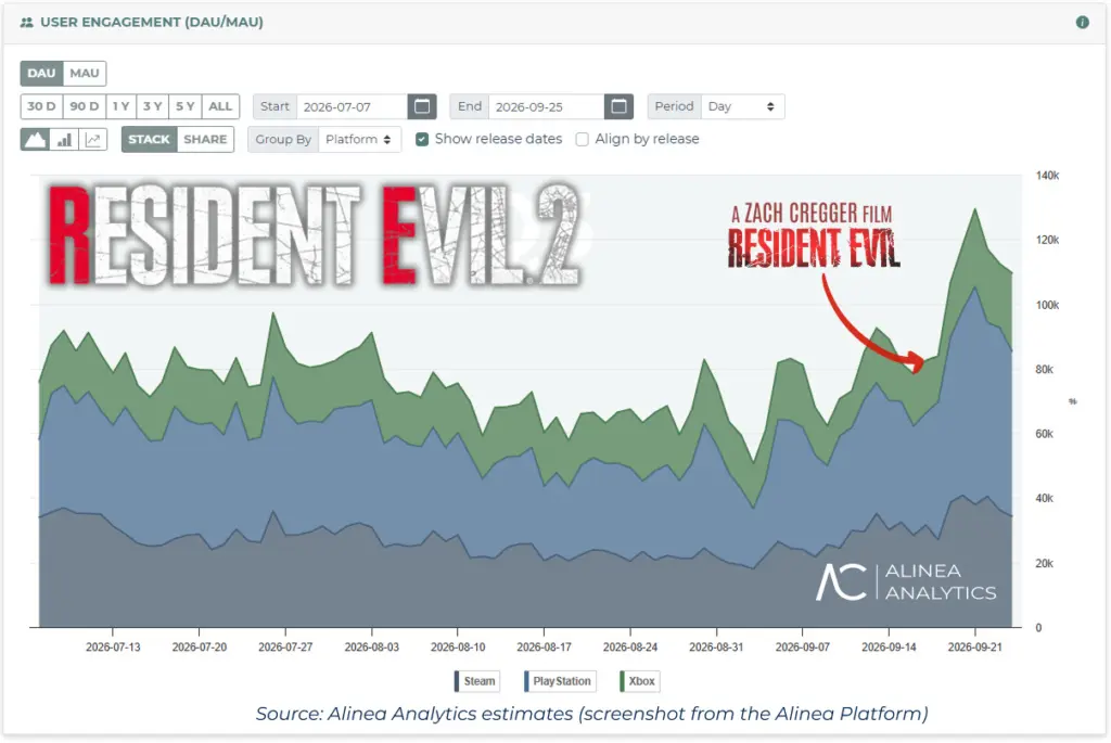 Analis Sebut Penjualan Resident Evil Mengalami Kenaikan Berkat Film Barunya 5 Penjualan Resident Evil