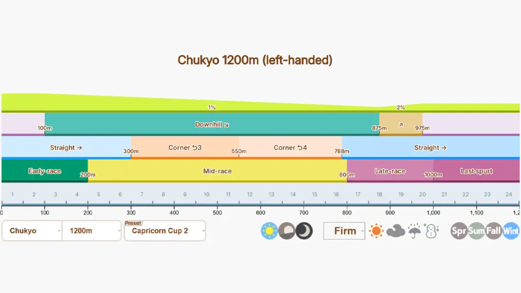 Detail Track Untuk Capricorn Cup 2